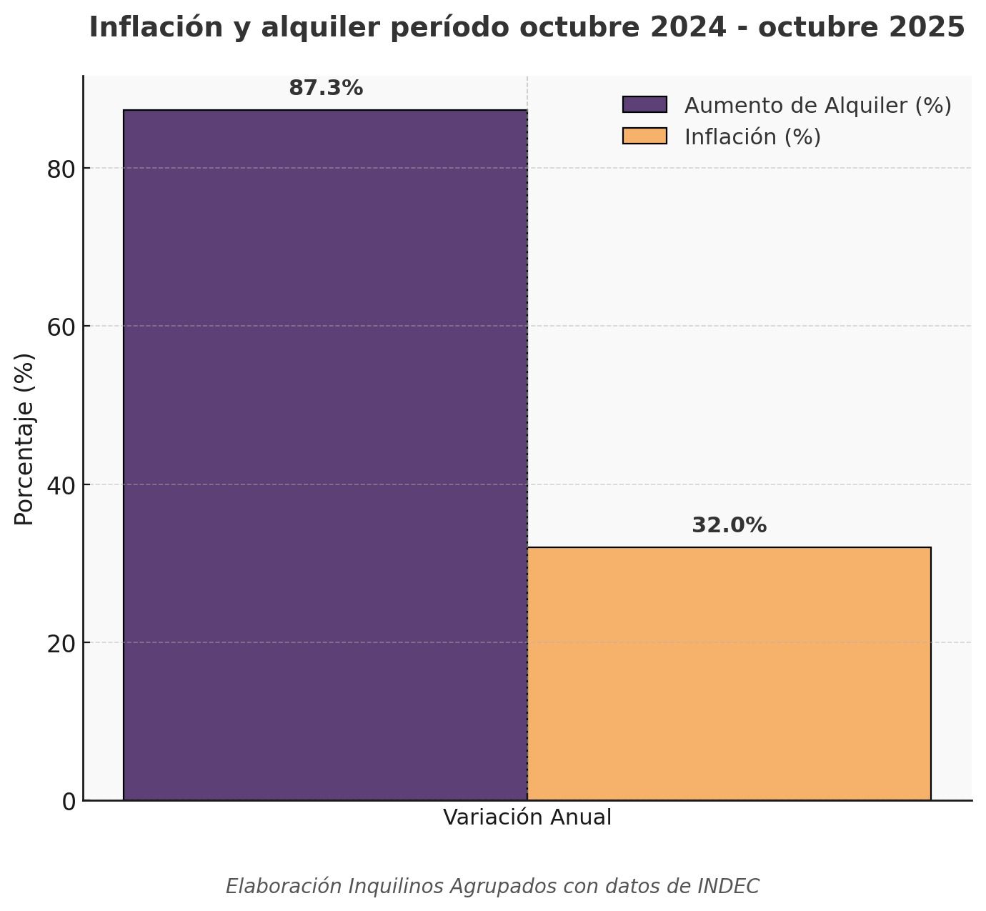Comparación entre inflación y precio de alquiler, período octubre 2024 - octubre 2025